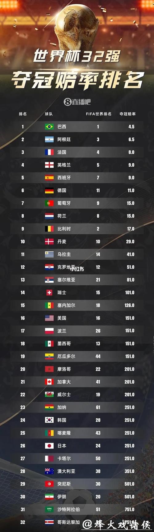 2026世界杯赔率：八强晋级预测及赔率变化